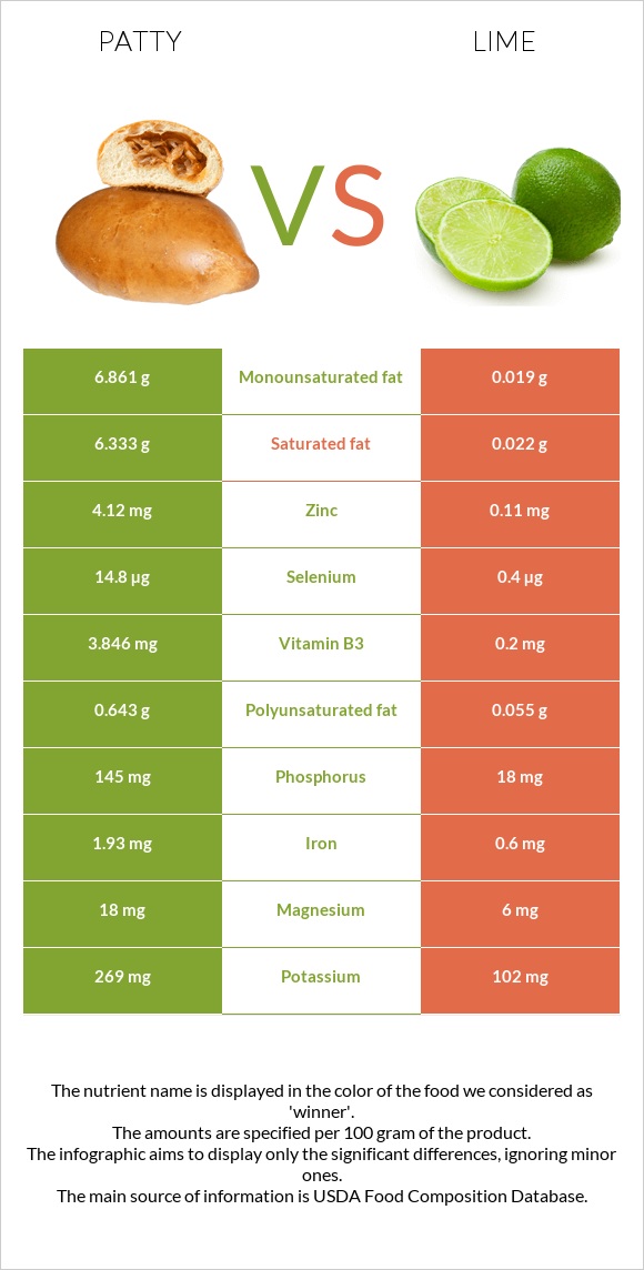 Patty vs Lime infographic