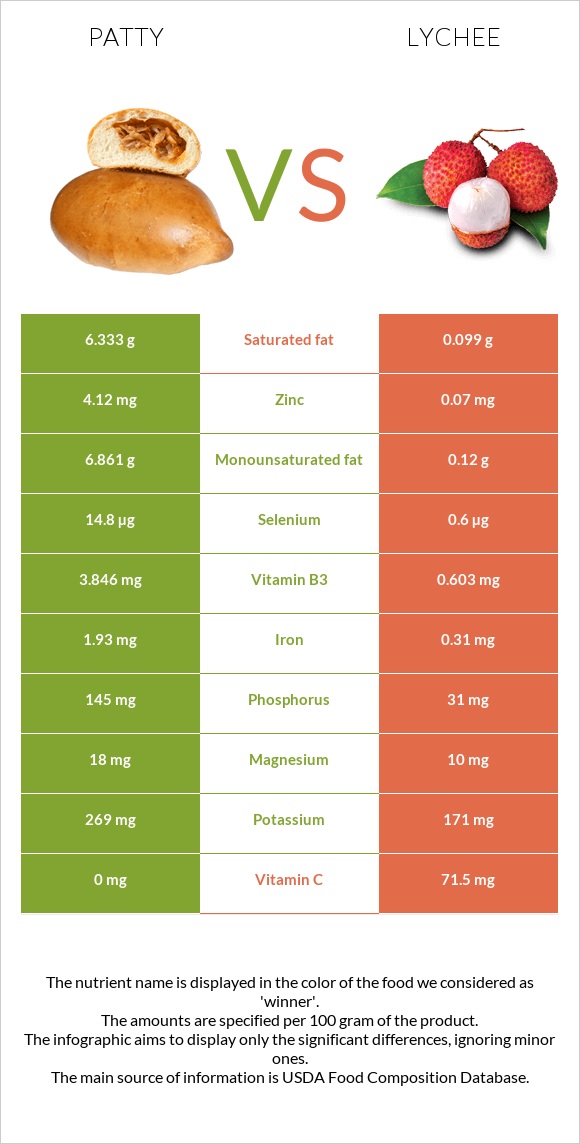 Բլիթ vs Lychee infographic