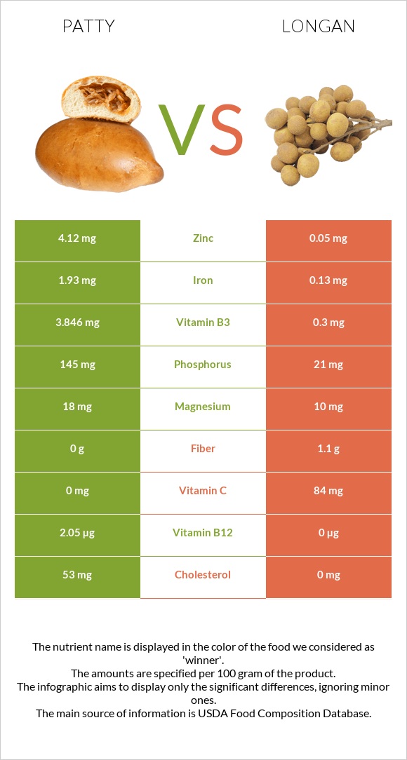 Patty vs Longan infographic