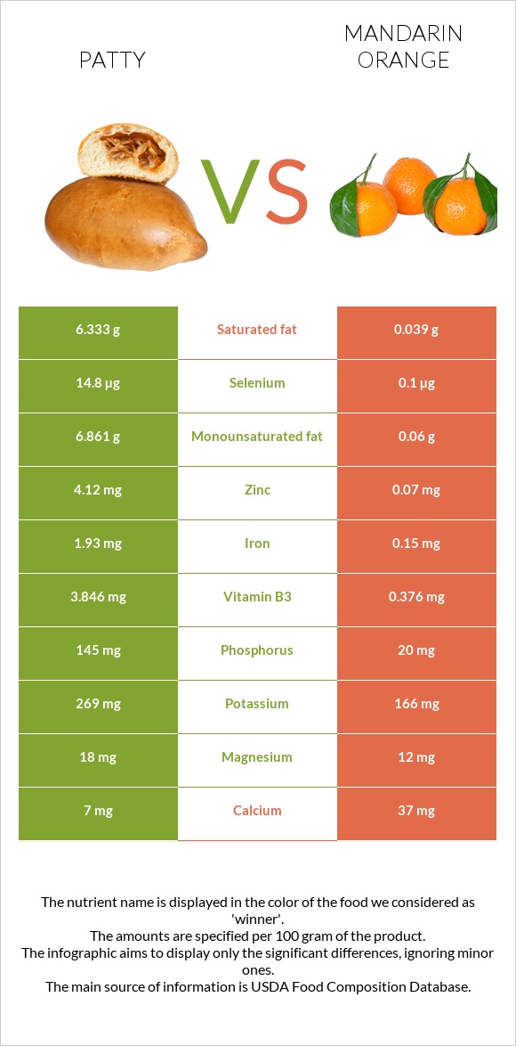 Patty vs Mandarin orange infographic