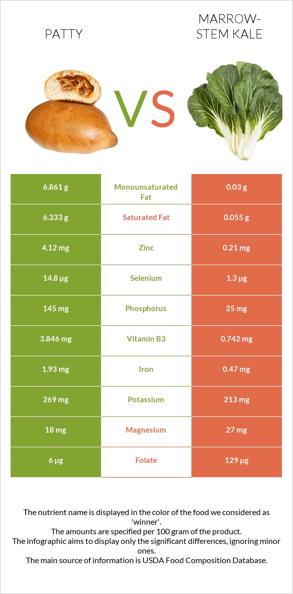 Patty vs Marrow-stem Kale infographic