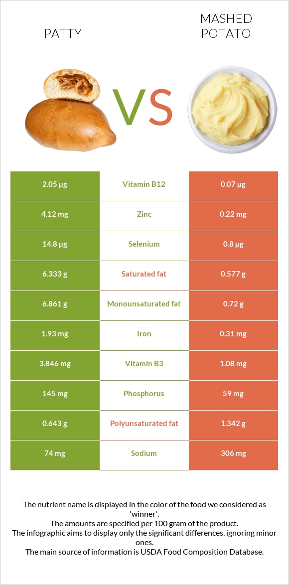 Patty vs Mashed potato infographic