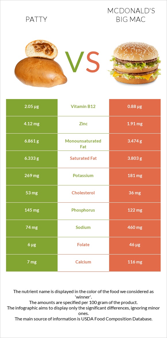 Patty vs McDonald's Big Mac infographic