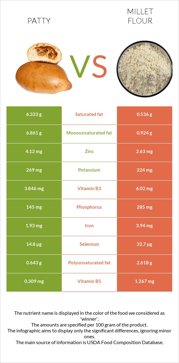 Patty vs Millet flour infographic