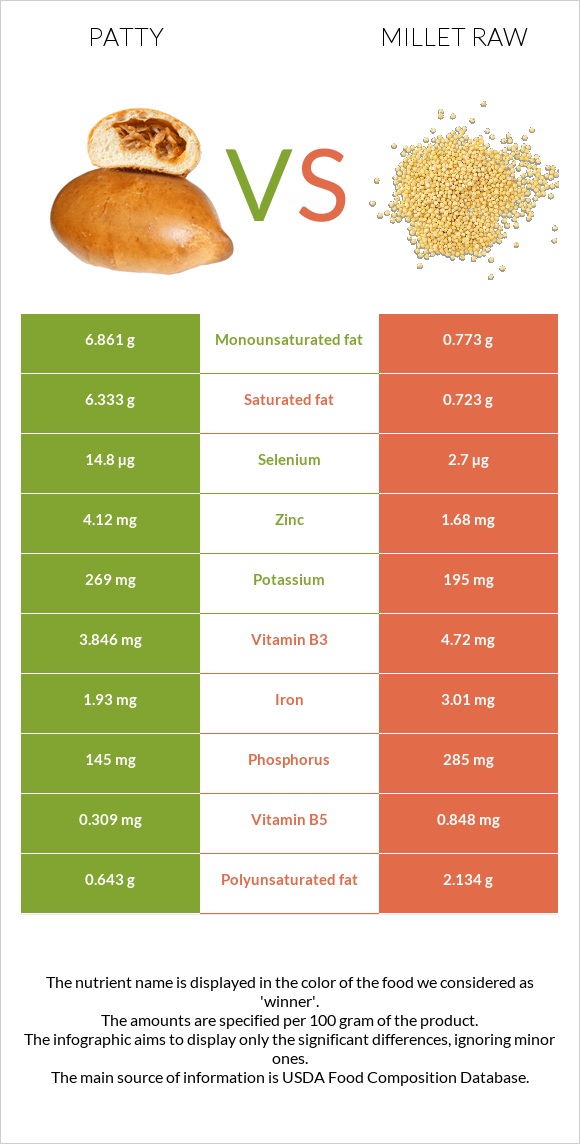 Patty vs Millet raw infographic