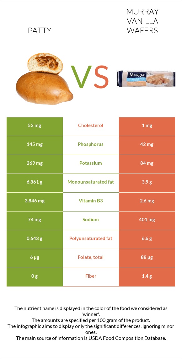 Patty vs Murray Vanilla Wafers infographic