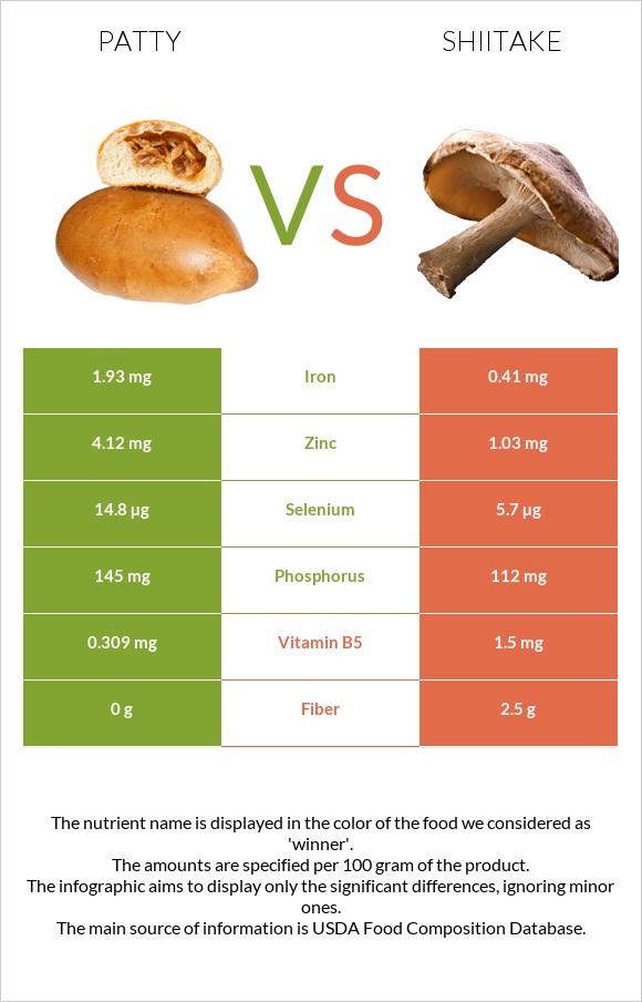Patty vs Shiitake infographic