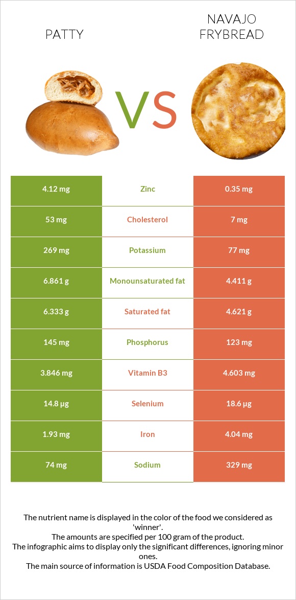 Բլիթ vs Navajo frybread infographic