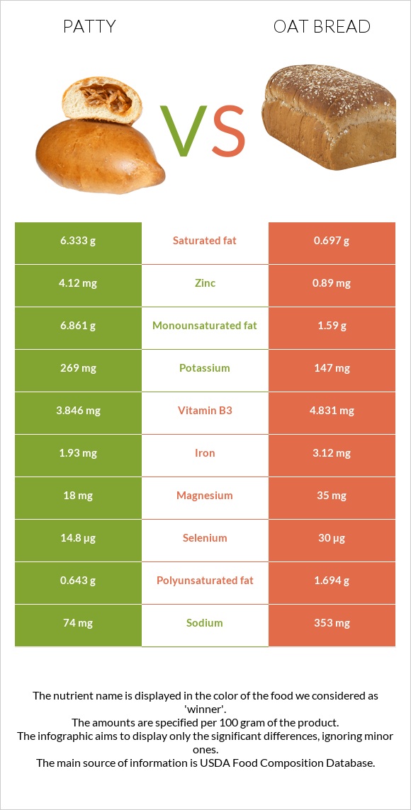 Բլիթ vs Oat bread infographic