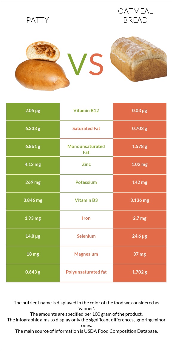 Patty vs Oatmeal bread infographic