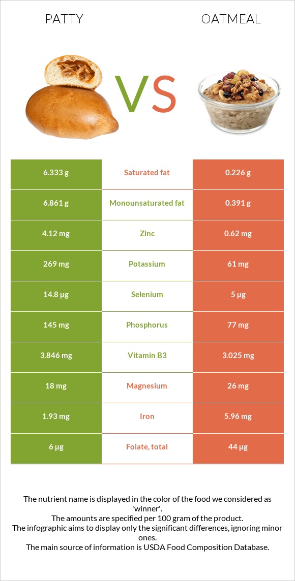 Patty vs Oatmeal infographic