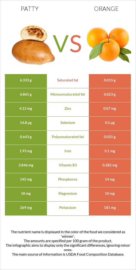 Patty vs Orange infographic