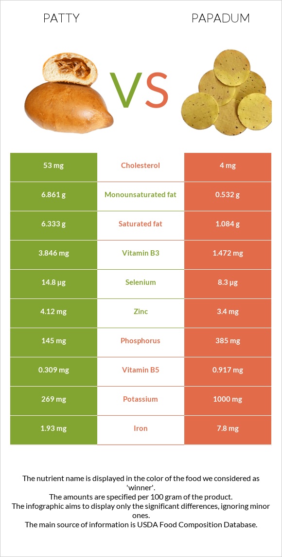 Բլիթ vs Papadum infographic