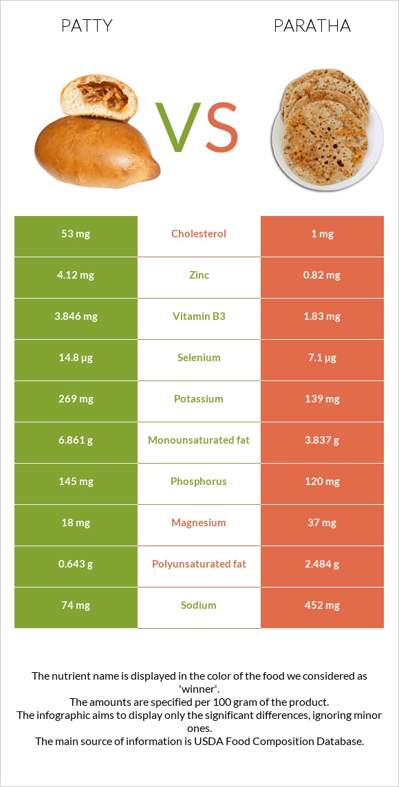 Patty vs Paratha infographic