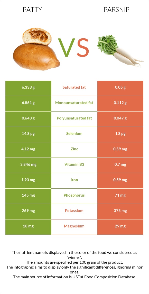 Patty vs Parsnip infographic