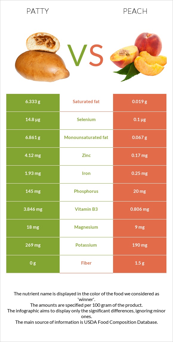 Patty vs Peach infographic