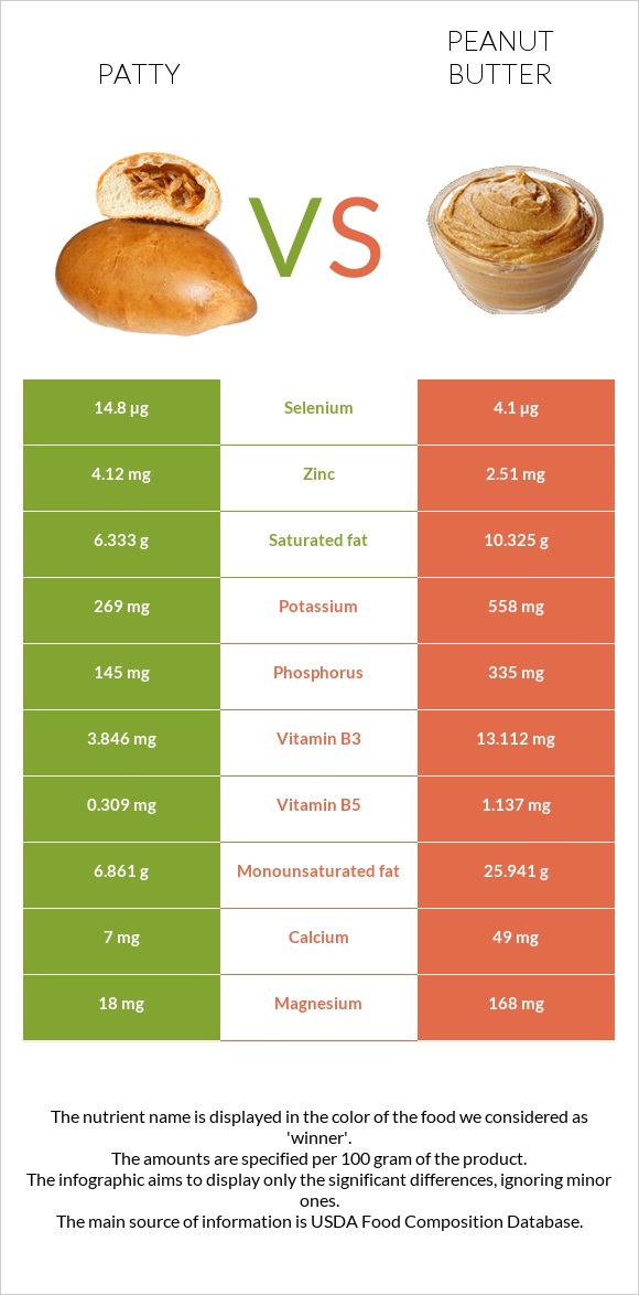 Patty vs Peanut butter infographic