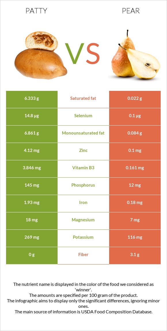 Բլիթ vs Տանձ infographic