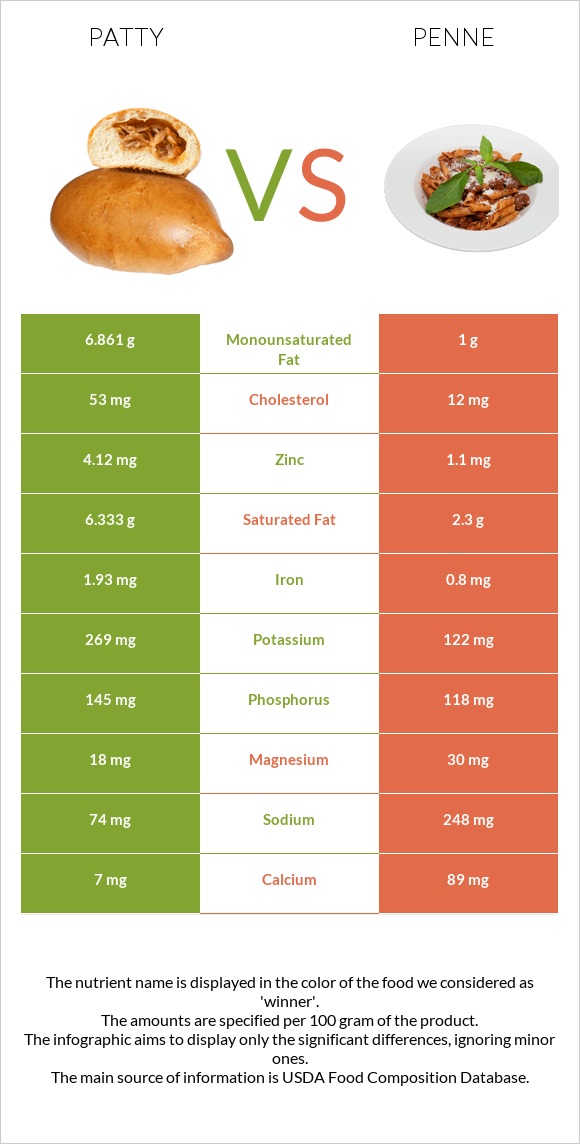 Patty vs Penne infographic