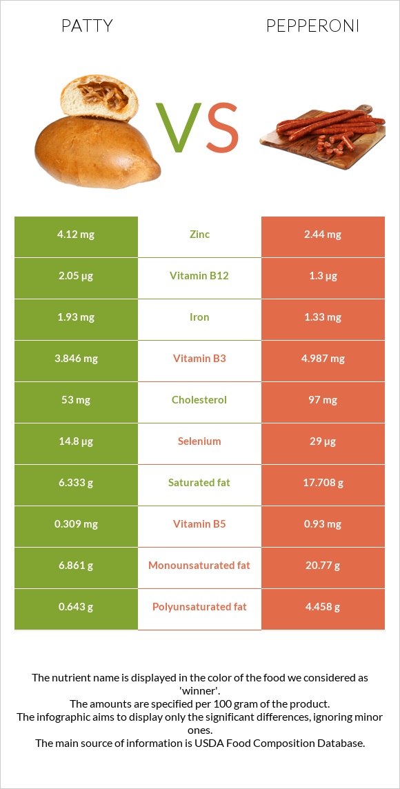 Patty vs Pepperoni infographic