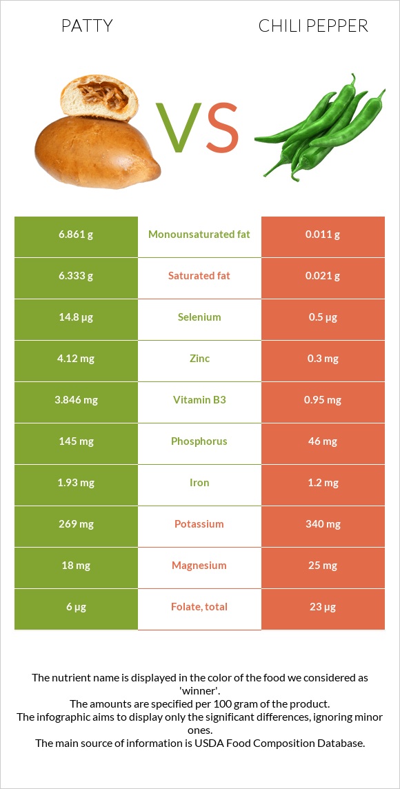 Patty vs Peppers infographic