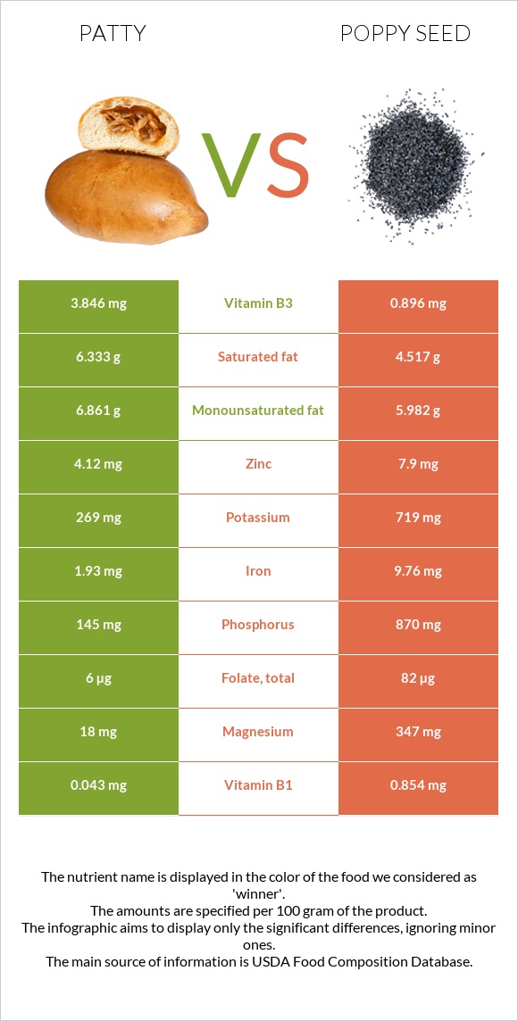 Patty vs Poppy seed infographic