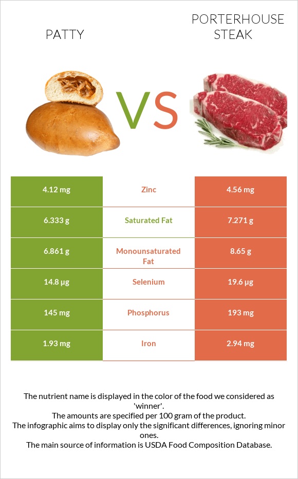 Patty vs Porterhouse steak infographic