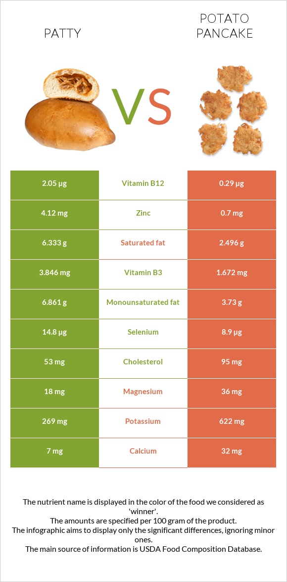 Patty vs Potato pancake infographic