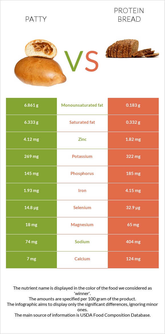 Patty vs Protein bread infographic