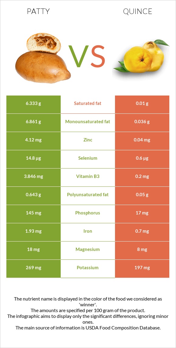 Patty vs Quince infographic