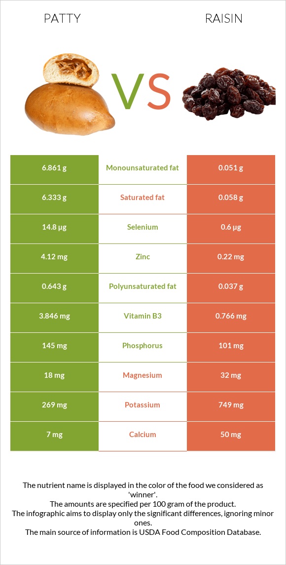 Patty vs Raisin infographic
