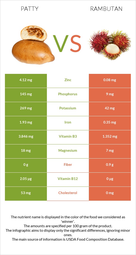 Patty vs Rambutan infographic