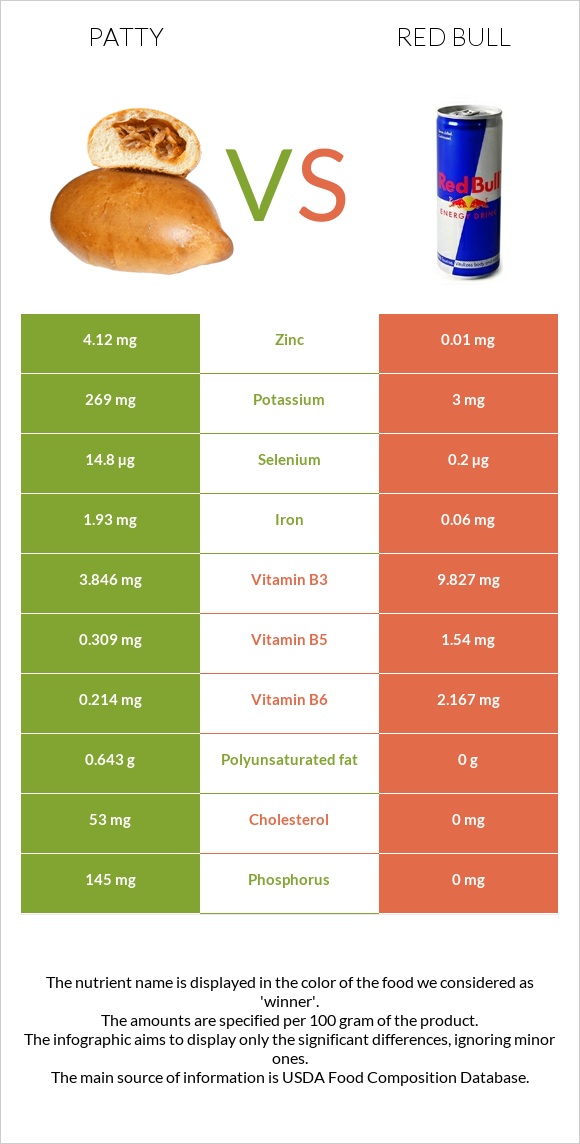 Բլիթ vs Ռեդ Բուլ infographic