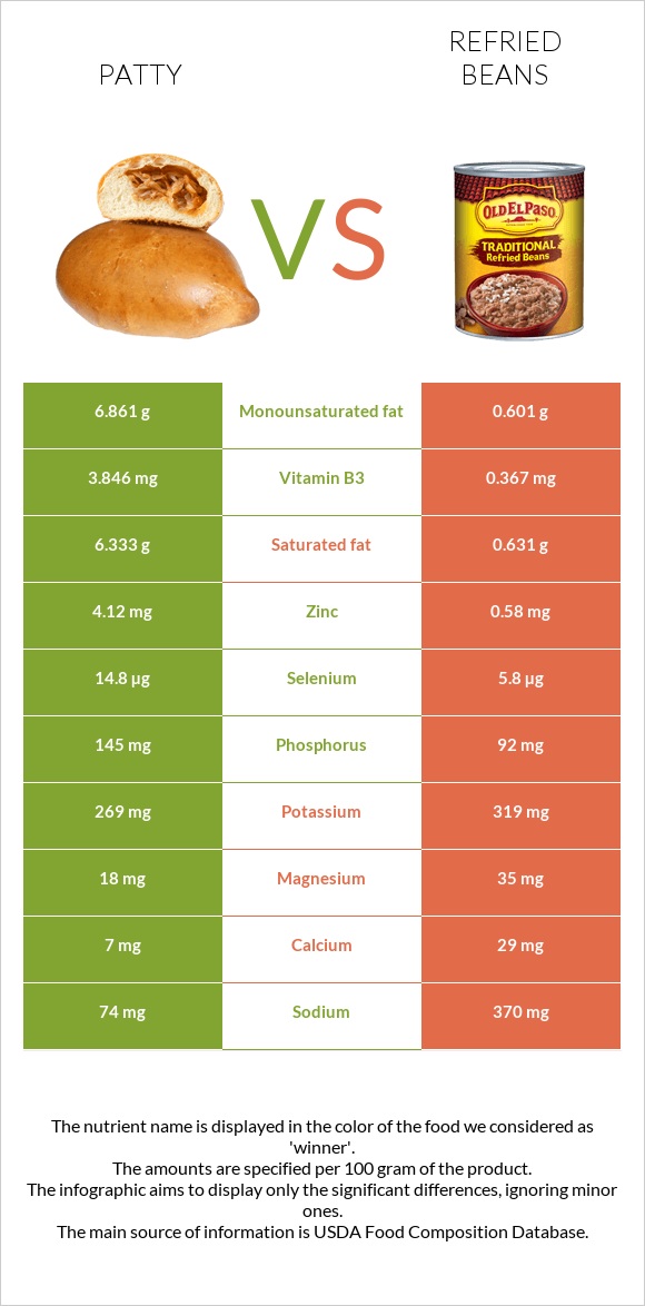 Patty vs Refried beans infographic