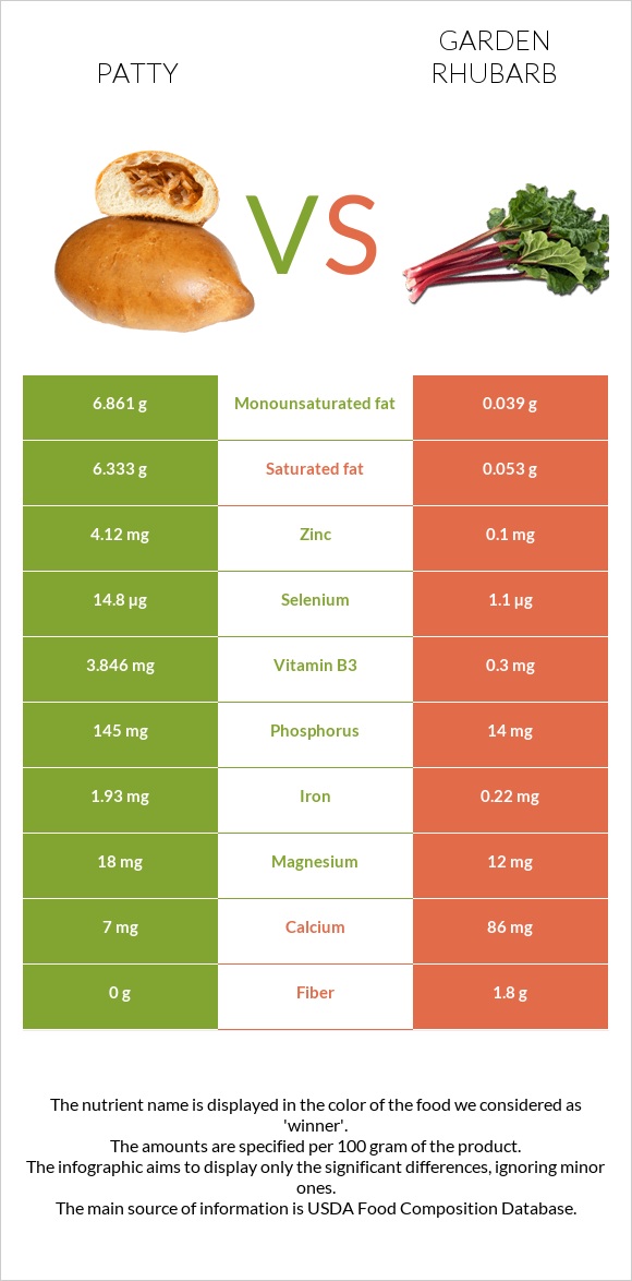 Patty vs Garden rhubarb infographic