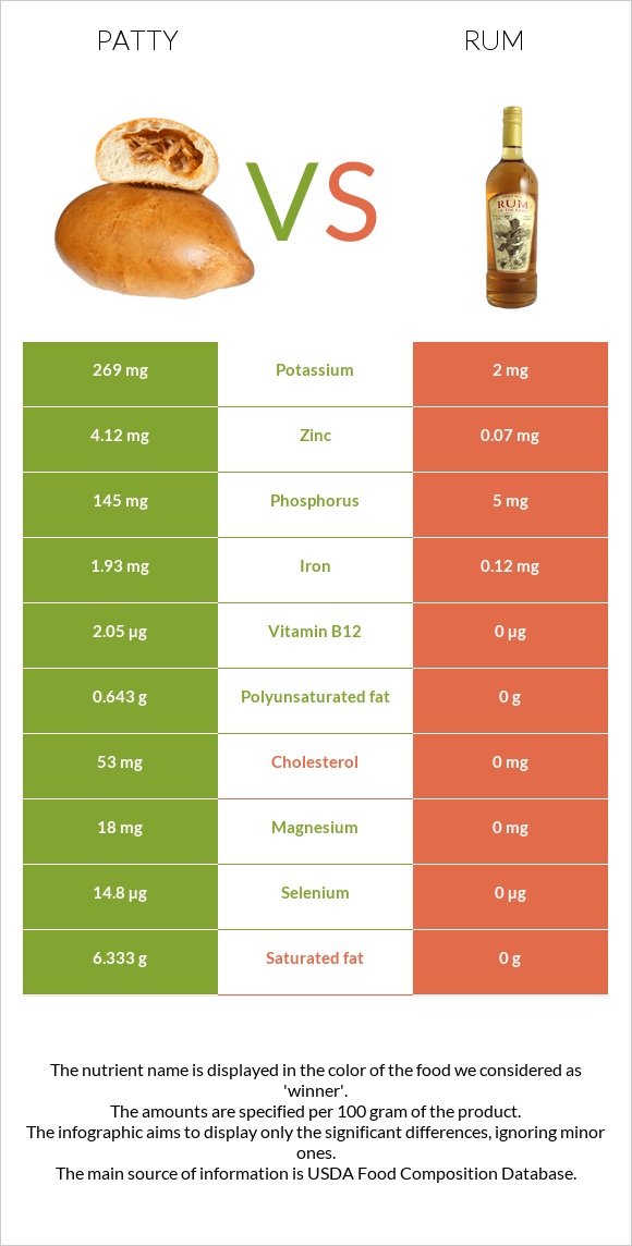 Patty vs Rum infographic