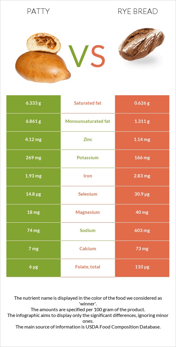 Patty vs Rye bread infographic