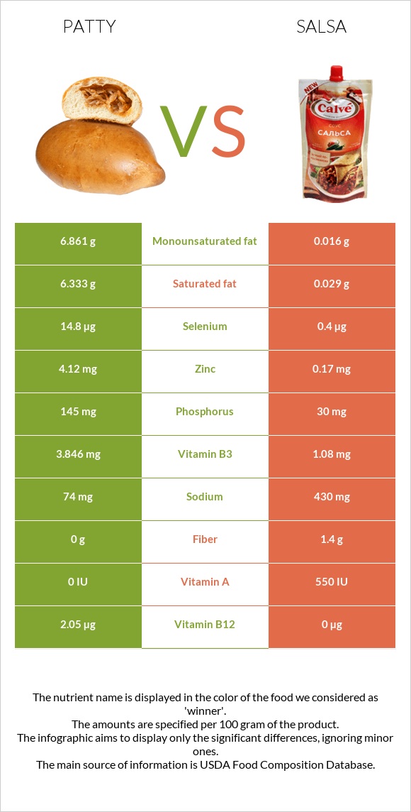 Բլիթ vs Սալսա սոուս infographic