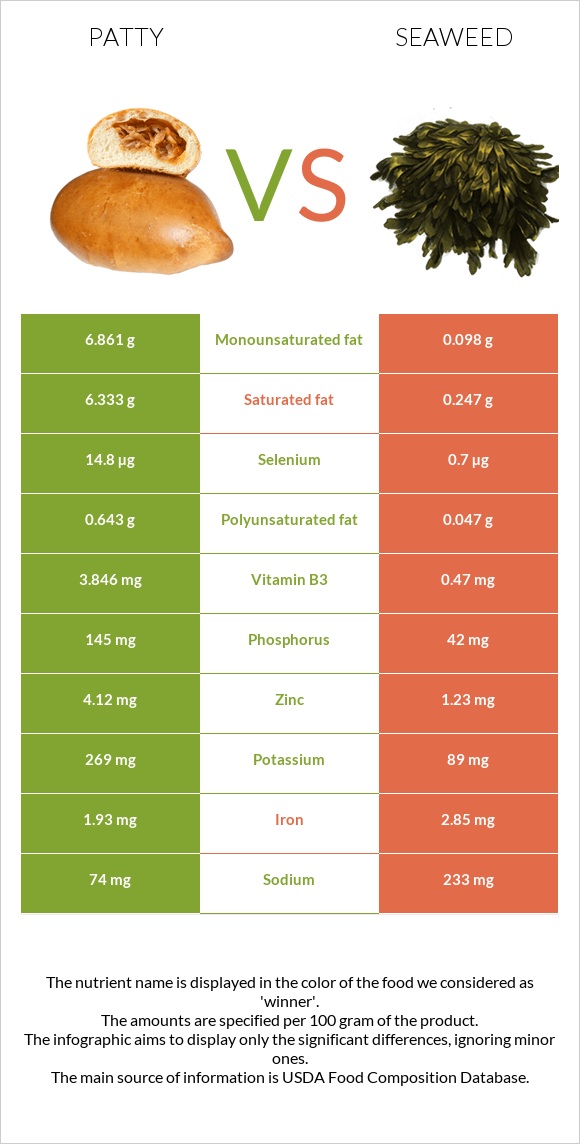 Patty vs Seaweed infographic