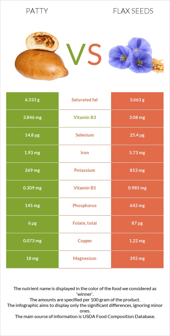 Patty vs Flax seeds infographic