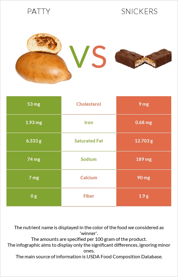 Patty vs Snickers infographic