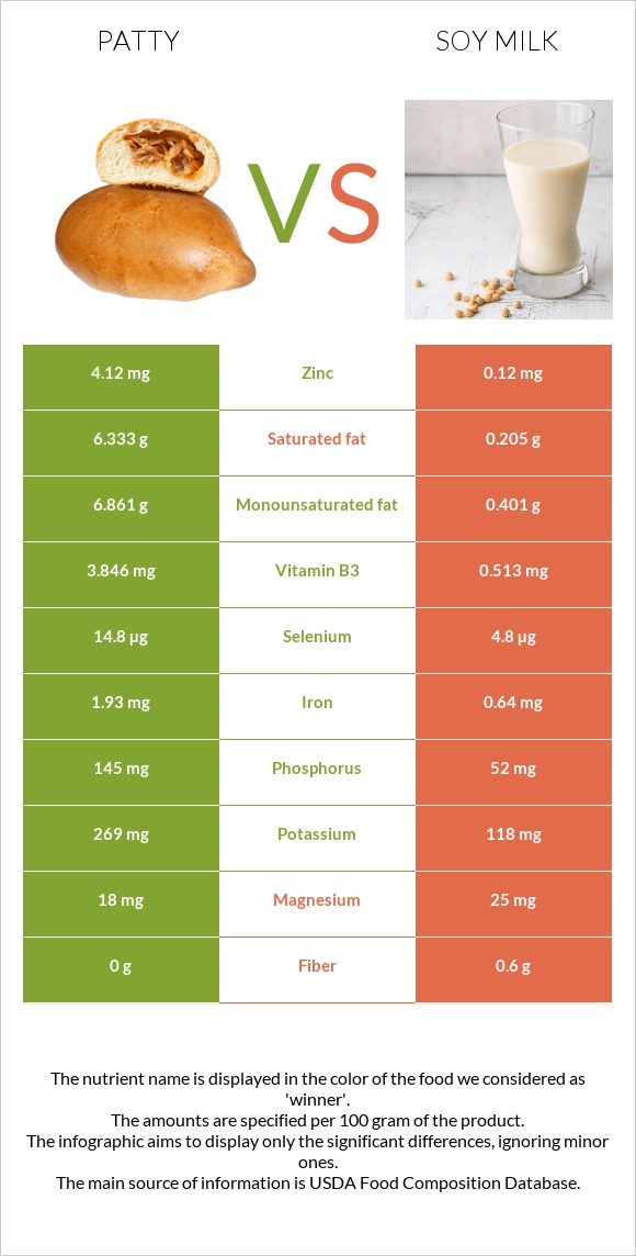 Patty vs Soy milk infographic