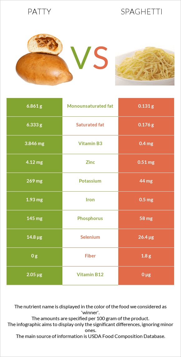 Patty vs Spaghetti infographic