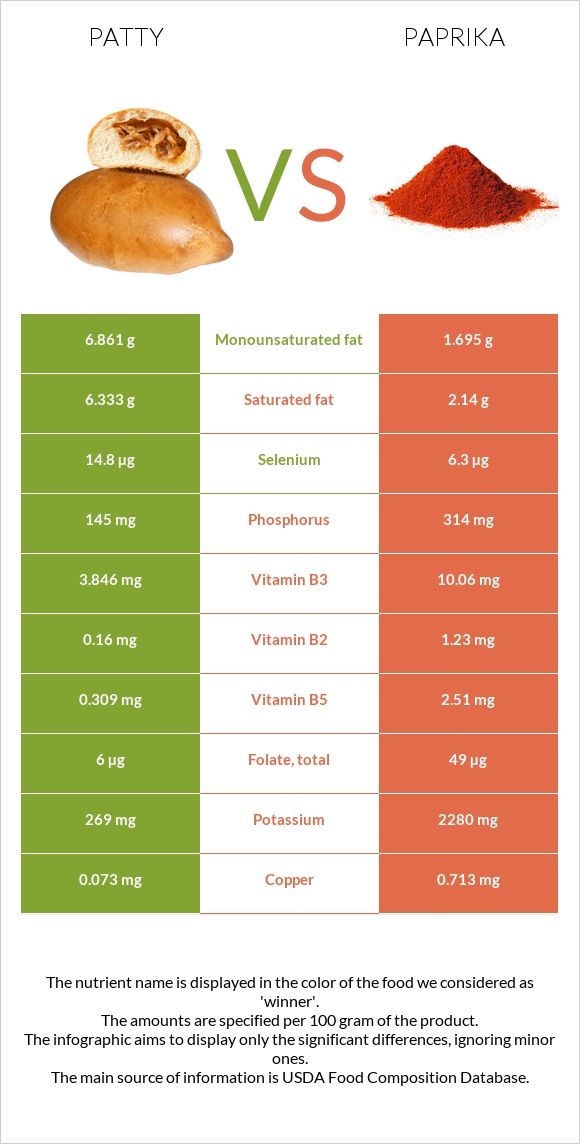 Patty vs Paprika infographic