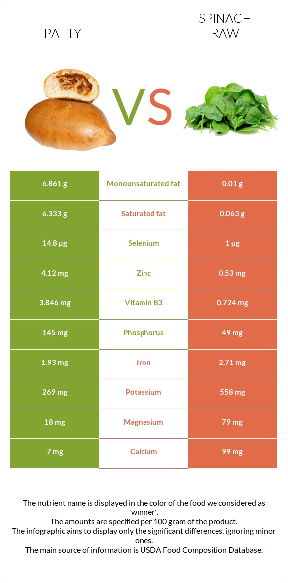 Patty vs Spinach raw infographic