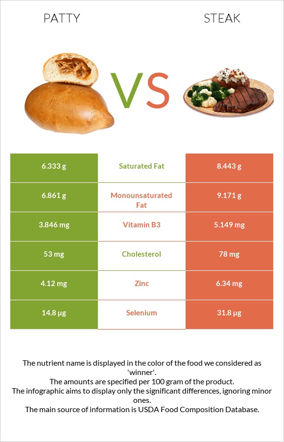 Patty vs. Steak — In-Depth Nutrition Comparison