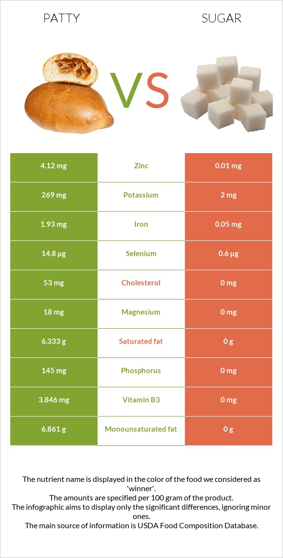 Patty vs Sugar infographic