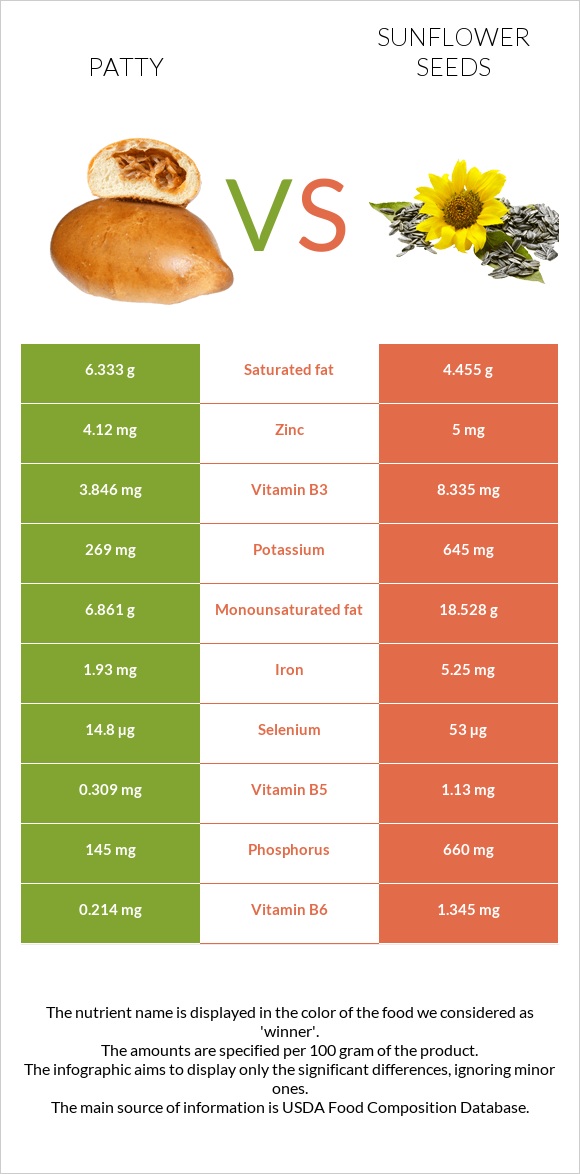 Patty vs Sunflower seeds infographic