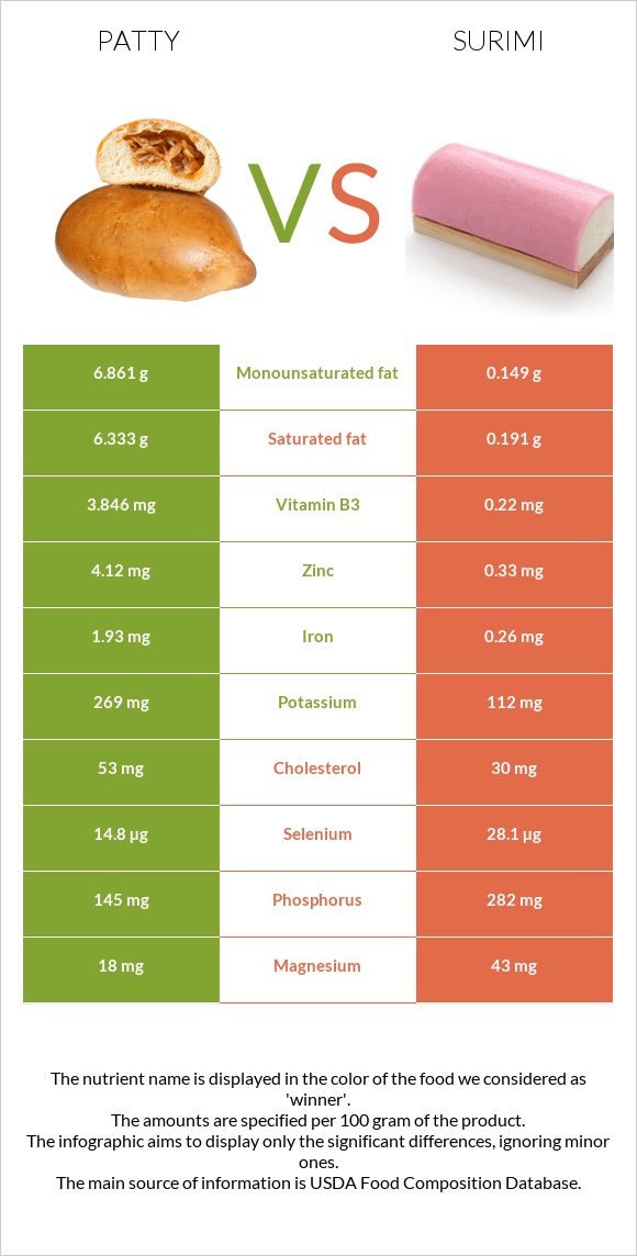 Բլիթ vs Ծովախեցգետին սուրիմի infographic