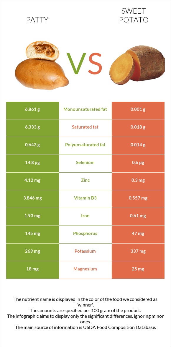 Patty vs Sweet potato infographic